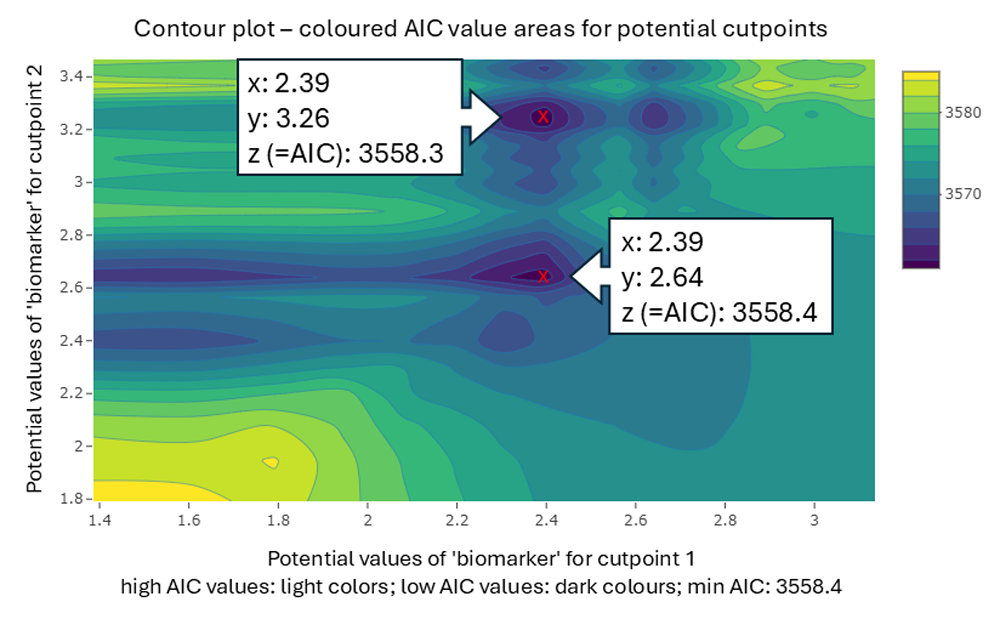 Figure 4. Contour plot shows coloured AIC value areas and two potential combination of cutpoints